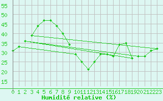 Courbe de l'humidit relative pour Valencia