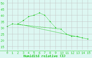 Courbe de l'humidit relative pour Trujillo