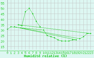 Courbe de l'humidit relative pour El Oued