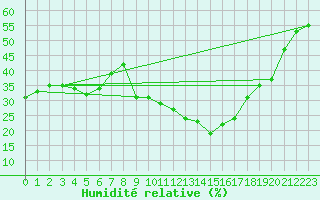 Courbe de l'humidit relative pour Llerena
