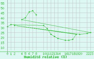 Courbe de l'humidit relative pour Santa Elena