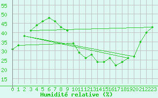 Courbe de l'humidit relative pour Montpellier (34)
