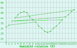 Courbe de l'humidit relative pour Helln