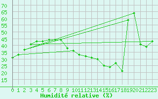 Courbe de l'humidit relative pour Cavalaire-sur-Mer (83)