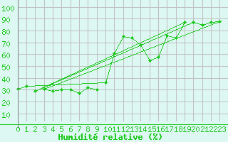 Courbe de l'humidit relative pour Evionnaz