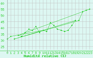 Courbe de l'humidit relative pour Renwez (08)
