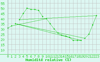 Courbe de l'humidit relative pour Besn (44)