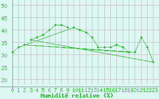 Courbe de l'humidit relative pour Saint-Dizier (52)