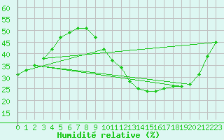 Courbe de l'humidit relative pour Saint-Auban (04)