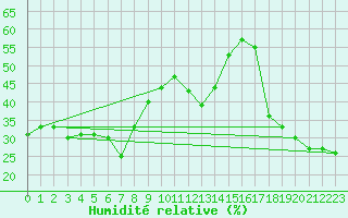 Courbe de l'humidit relative pour Antalya-Bolge