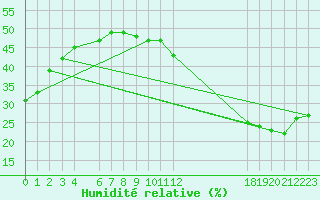 Courbe de l'humidit relative pour Jan (Esp)