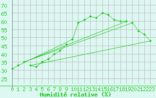 Courbe de l'humidit relative pour Kredarica