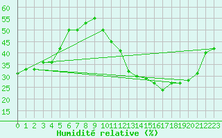 Courbe de l'humidit relative pour Avila - La Colilla (Esp)