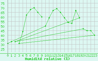 Courbe de l'humidit relative pour Sundre