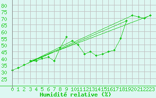 Courbe de l'humidit relative pour Sant Quint - La Boria (Esp)