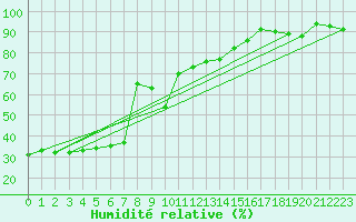 Courbe de l'humidit relative pour La Brvine (Sw)