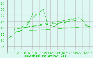 Courbe de l'humidit relative pour Potes / Torre del Infantado (Esp)
