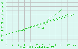 Courbe de l'humidit relative pour Skyros Island