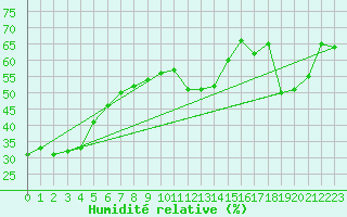 Courbe de l'humidit relative pour Port d'Aula - Nivose (09)
