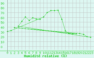 Courbe de l'humidit relative pour Cardston