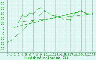 Courbe de l'humidit relative pour Perpignan Moulin  Vent (66)