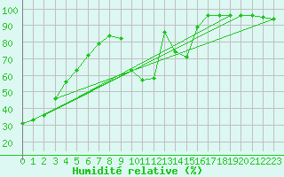 Courbe de l'humidit relative pour Crestomere Agcm