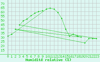 Courbe de l'humidit relative pour Muskrat Dam