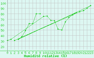 Courbe de l'humidit relative pour Sainte-Marie-de-Cuines (73)
