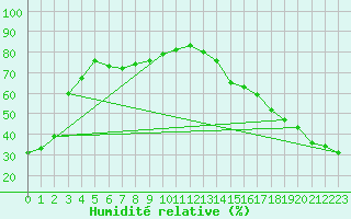 Courbe de l'humidit relative pour Pollockville
