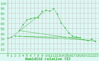 Courbe de l'humidit relative pour Gleichen