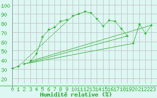 Courbe de l'humidit relative pour High Prairie