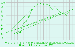 Courbe de l'humidit relative pour Les Attelas