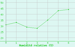 Courbe de l'humidit relative pour Izuhara