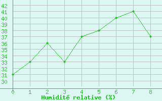 Courbe de l'humidit relative pour Chinchilla