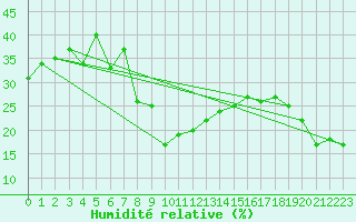 Courbe de l'humidit relative pour Antalya-Bolge