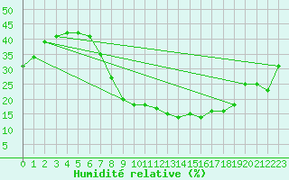Courbe de l'humidit relative pour Segovia