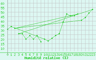 Courbe de l'humidit relative pour San Bernardino