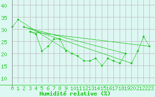 Courbe de l'humidit relative pour Targassonne (66)