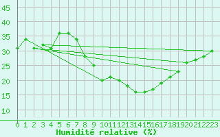 Courbe de l'humidit relative pour Remada