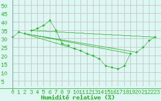 Courbe de l'humidit relative pour Segovia