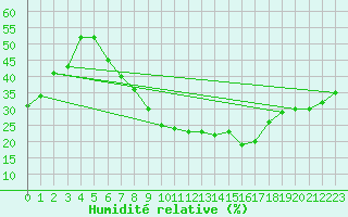 Courbe de l'humidit relative pour Llerena