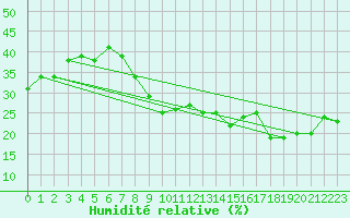 Courbe de l'humidit relative pour Sedom