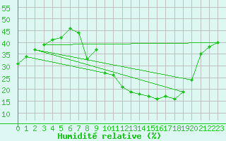 Courbe de l'humidit relative pour Cuenca