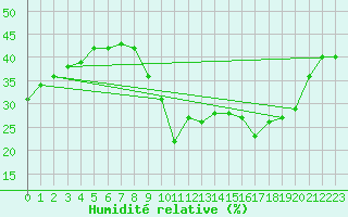 Courbe de l'humidit relative pour Sant Mart de Canals (Esp)