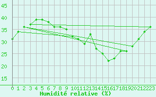 Courbe de l'humidit relative pour Monte Generoso