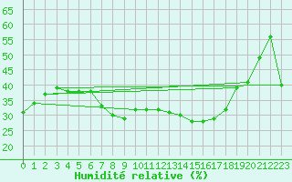 Courbe de l'humidit relative pour Alto de Los Leones