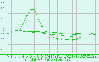 Courbe de l'humidit relative pour Ciudad Real
