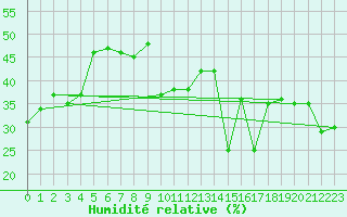 Courbe de l'humidit relative pour Pointe de Socoa (64)