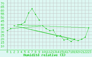 Courbe de l'humidit relative pour Toulouse-Blagnac (31)