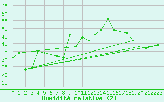 Courbe de l'humidit relative pour Sonnblick - Autom.